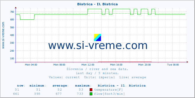  :: Bistrica - Il. Bistrica :: temperature | flow | height :: last day / 5 minutes.