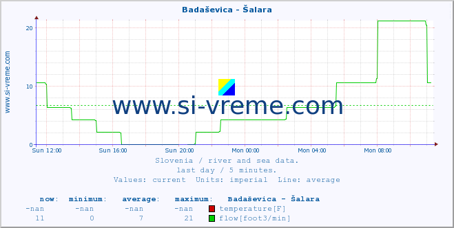  :: Badaševica - Šalara :: temperature | flow | height :: last day / 5 minutes.