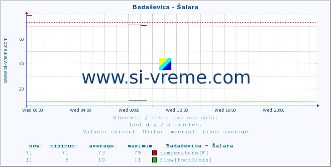  :: Badaševica - Šalara :: temperature | flow | height :: last day / 5 minutes.