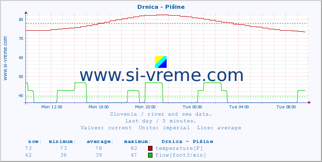  :: Drnica - Pišine :: temperature | flow | height :: last day / 5 minutes.