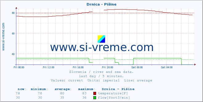  :: Drnica - Pišine :: temperature | flow | height :: last day / 5 minutes.