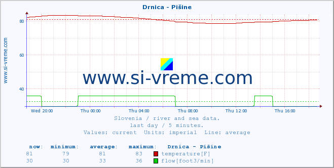  :: Drnica - Pišine :: temperature | flow | height :: last day / 5 minutes.