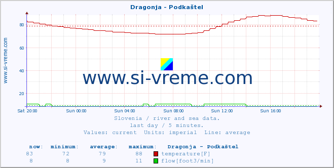  :: Dragonja - Podkaštel :: temperature | flow | height :: last day / 5 minutes.