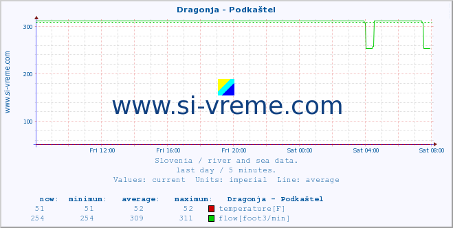  :: Dragonja - Podkaštel :: temperature | flow | height :: last day / 5 minutes.