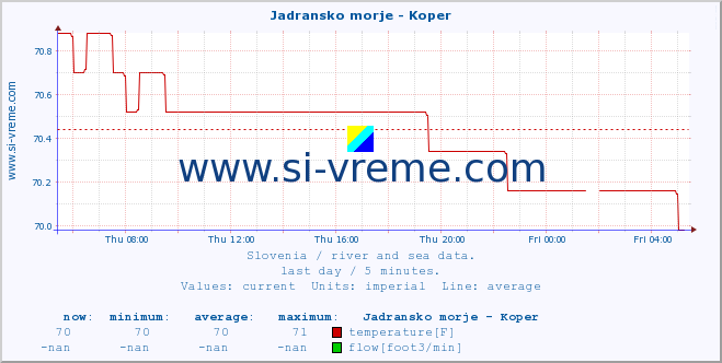  :: Jadransko morje - Koper :: temperature | flow | height :: last day / 5 minutes.