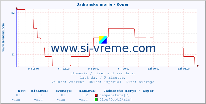  :: Jadransko morje - Koper :: temperature | flow | height :: last day / 5 minutes.