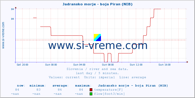  :: Jadransko morje - boja Piran (NIB) :: temperature | flow | height :: last day / 5 minutes.