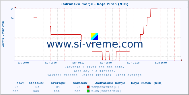  :: Jadransko morje - boja Piran (NIB) :: temperature | flow | height :: last day / 5 minutes.