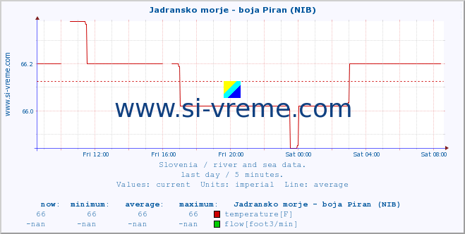  :: Jadransko morje - boja Piran (NIB) :: temperature | flow | height :: last day / 5 minutes.