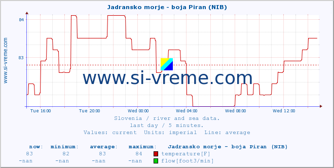  :: Jadransko morje - boja Piran (NIB) :: temperature | flow | height :: last day / 5 minutes.