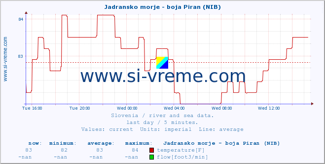  :: Jadransko morje - boja Piran (NIB) :: temperature | flow | height :: last day / 5 minutes.