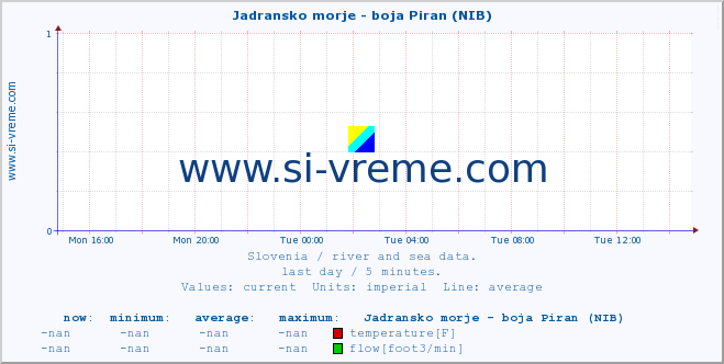  :: Jadransko morje - boja Piran (NIB) :: temperature | flow | height :: last day / 5 minutes.