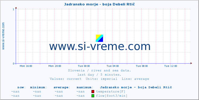  :: Jadransko morje - boja Debeli Rtič :: temperature | flow | height :: last day / 5 minutes.