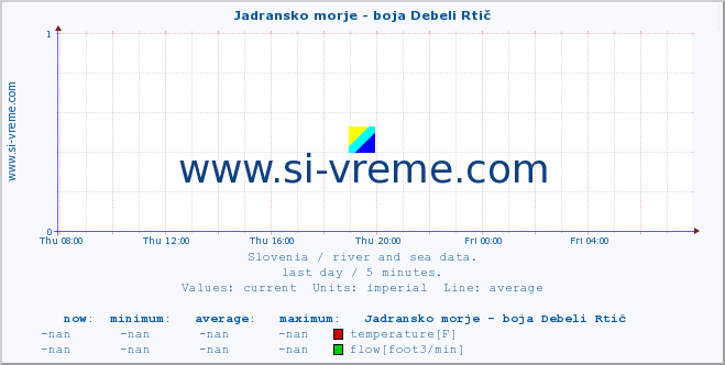  :: Jadransko morje - boja Debeli Rtič :: temperature | flow | height :: last day / 5 minutes.