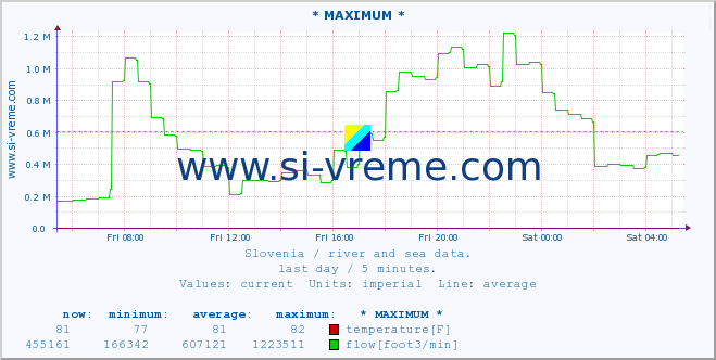  :: * MAXIMUM * :: temperature | flow | height :: last day / 5 minutes.