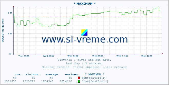  :: * MAXIMUM * :: temperature | flow | height :: last day / 5 minutes.