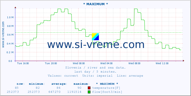  :: * MAXIMUM * :: temperature | flow | height :: last day / 5 minutes.