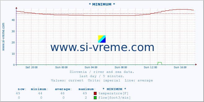  :: * MINIMUM* :: temperature | flow | height :: last day / 5 minutes.