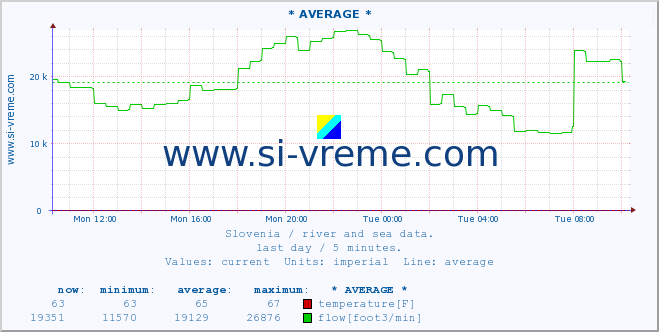  :: * AVERAGE * :: temperature | flow | height :: last day / 5 minutes.