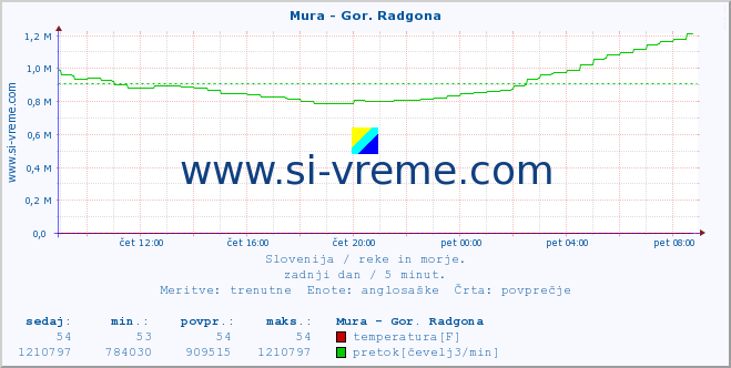 POVPREČJE :: Mura - Gor. Radgona :: temperatura | pretok | višina :: zadnji dan / 5 minut.