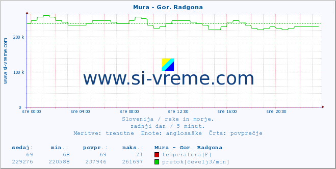 POVPREČJE :: Mura - Gor. Radgona :: temperatura | pretok | višina :: zadnji dan / 5 minut.