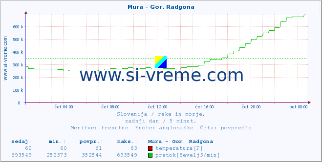 POVPREČJE :: Mura - Gor. Radgona :: temperatura | pretok | višina :: zadnji dan / 5 minut.