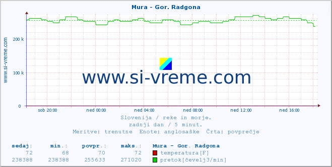 POVPREČJE :: Mura - Gor. Radgona :: temperatura | pretok | višina :: zadnji dan / 5 minut.