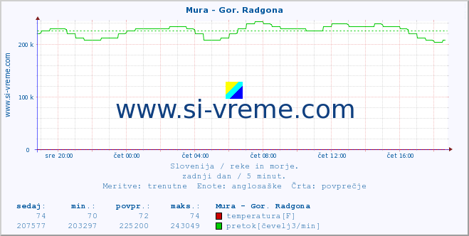 POVPREČJE :: Mura - Gor. Radgona :: temperatura | pretok | višina :: zadnji dan / 5 minut.