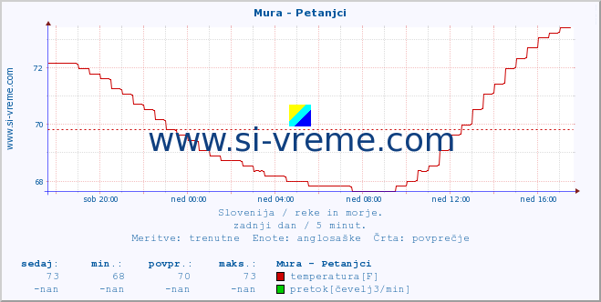 POVPREČJE :: Mura - Petanjci :: temperatura | pretok | višina :: zadnji dan / 5 minut.