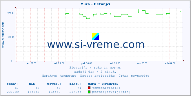 POVPREČJE :: Mura - Petanjci :: temperatura | pretok | višina :: zadnji dan / 5 minut.