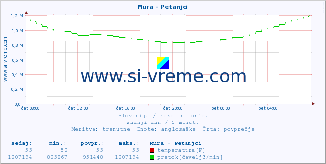 POVPREČJE :: Mura - Petanjci :: temperatura | pretok | višina :: zadnji dan / 5 minut.