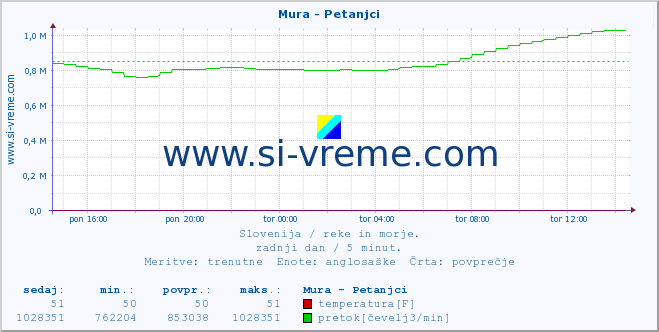 POVPREČJE :: Mura - Petanjci :: temperatura | pretok | višina :: zadnji dan / 5 minut.