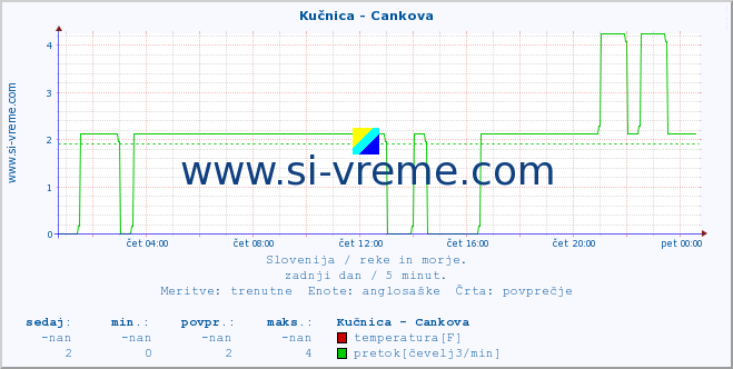 POVPREČJE :: Kučnica - Cankova :: temperatura | pretok | višina :: zadnji dan / 5 minut.