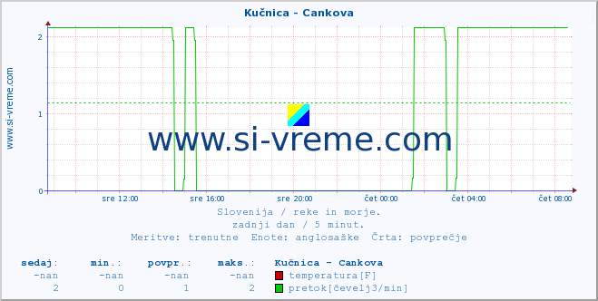 POVPREČJE :: Kučnica - Cankova :: temperatura | pretok | višina :: zadnji dan / 5 minut.