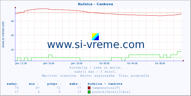 POVPREČJE :: Kučnica - Cankova :: temperatura | pretok | višina :: zadnji dan / 5 minut.