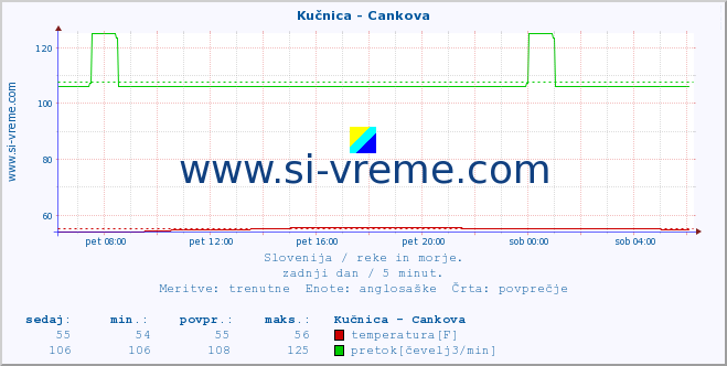 POVPREČJE :: Kučnica - Cankova :: temperatura | pretok | višina :: zadnji dan / 5 minut.