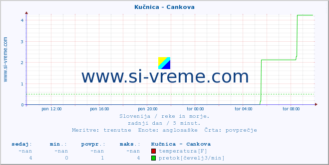 POVPREČJE :: Kučnica - Cankova :: temperatura | pretok | višina :: zadnji dan / 5 minut.