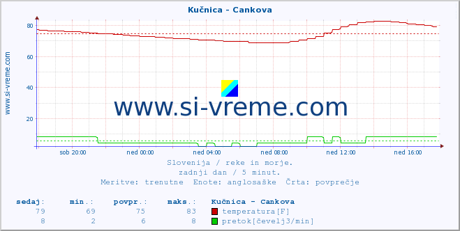 POVPREČJE :: Kučnica - Cankova :: temperatura | pretok | višina :: zadnji dan / 5 minut.