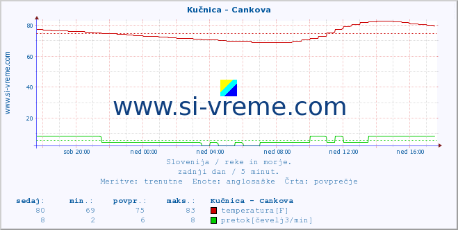 POVPREČJE :: Kučnica - Cankova :: temperatura | pretok | višina :: zadnji dan / 5 minut.