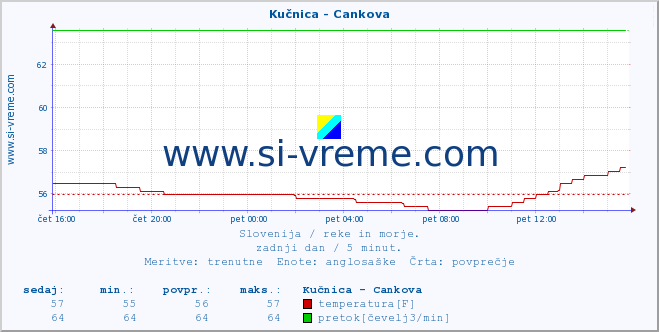 POVPREČJE :: Kučnica - Cankova :: temperatura | pretok | višina :: zadnji dan / 5 minut.