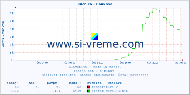 POVPREČJE :: Kučnica - Cankova :: temperatura | pretok | višina :: zadnji dan / 5 minut.