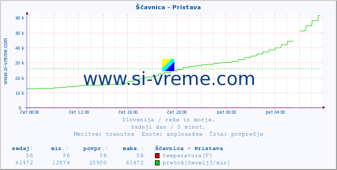 POVPREČJE :: Ščavnica - Pristava :: temperatura | pretok | višina :: zadnji dan / 5 minut.