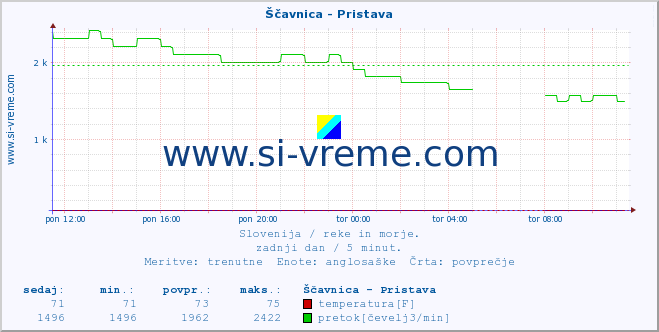 POVPREČJE :: Ščavnica - Pristava :: temperatura | pretok | višina :: zadnji dan / 5 minut.