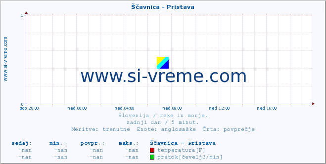 POVPREČJE :: Ščavnica - Pristava :: temperatura | pretok | višina :: zadnji dan / 5 minut.