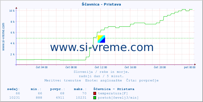 POVPREČJE :: Ščavnica - Pristava :: temperatura | pretok | višina :: zadnji dan / 5 minut.