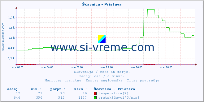 POVPREČJE :: Ščavnica - Pristava :: temperatura | pretok | višina :: zadnji dan / 5 minut.