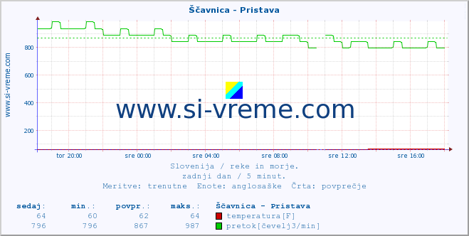 POVPREČJE :: Ščavnica - Pristava :: temperatura | pretok | višina :: zadnji dan / 5 minut.