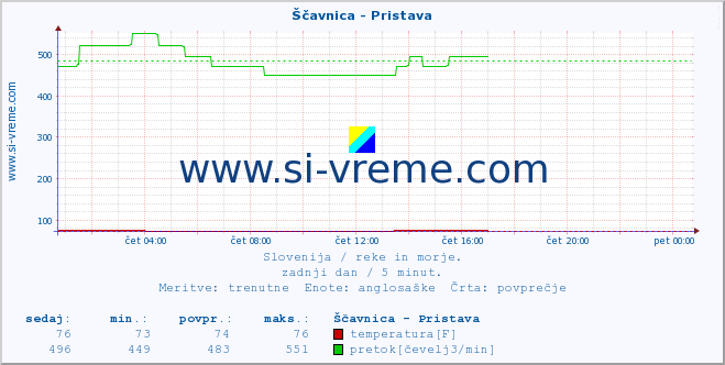 POVPREČJE :: Ščavnica - Pristava :: temperatura | pretok | višina :: zadnji dan / 5 minut.