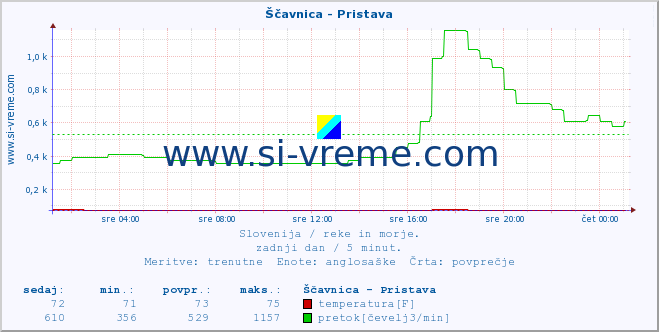 POVPREČJE :: Ščavnica - Pristava :: temperatura | pretok | višina :: zadnji dan / 5 minut.