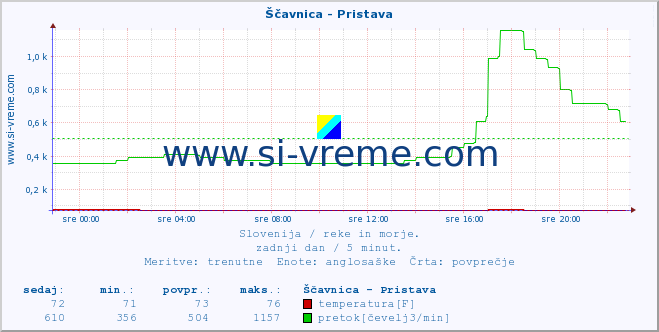 POVPREČJE :: Ščavnica - Pristava :: temperatura | pretok | višina :: zadnji dan / 5 minut.